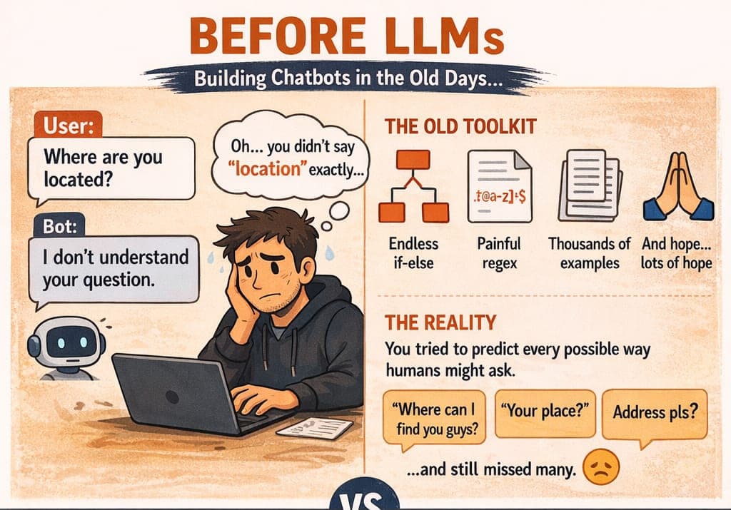 Before LLMs, Developers Were Basically Teaching Machines How Humans Talk